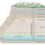 Geologic cross section of Tusayan, Arizona